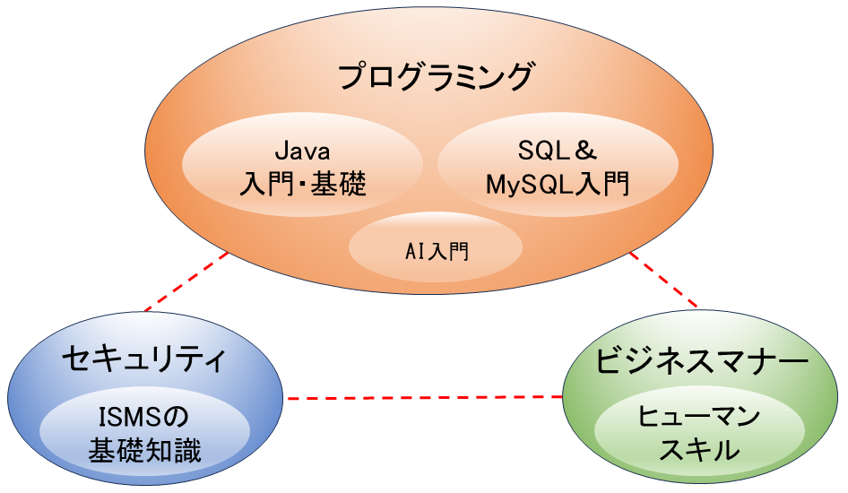 研修カリキュラム図